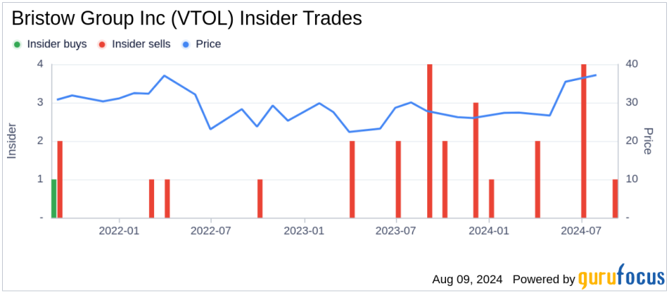 Insider sale: Director Brian Truelove sells 3,000 shares of Bristow Group Inc (VTOL)