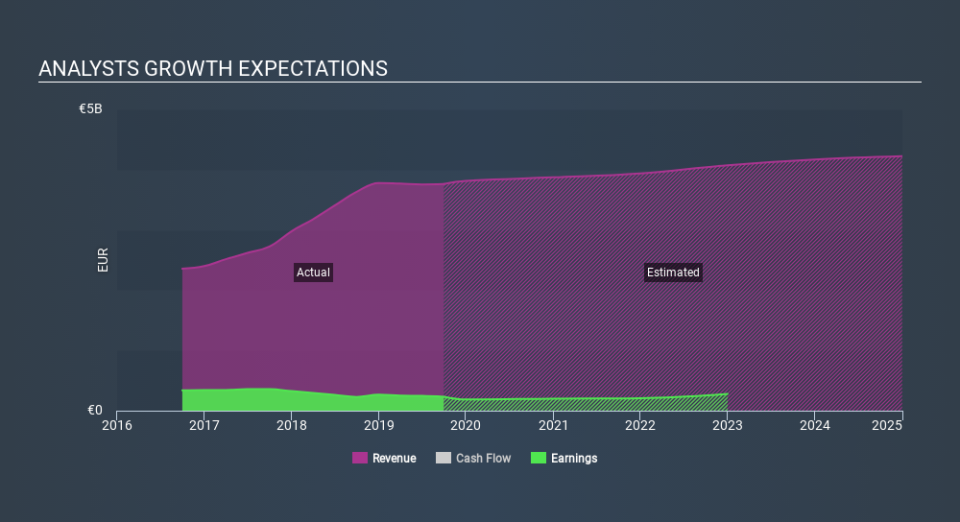 ENXTBR:BPOST Past and Future Earnings, January 1st 2020