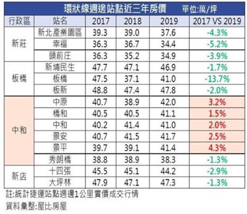 環狀線行經中和一帶站點，呈現領漲態勢。（圖／屋比房屋提供）