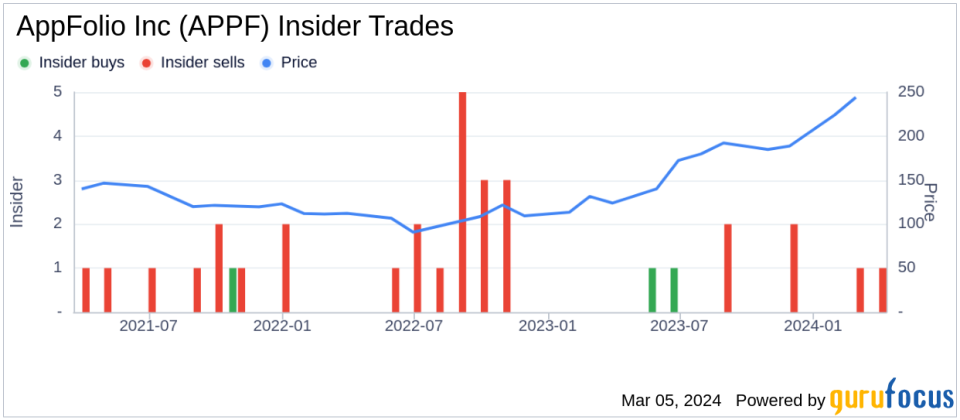 Director Olivia Nottebohm Sells Shares of AppFolio Inc (APPF)