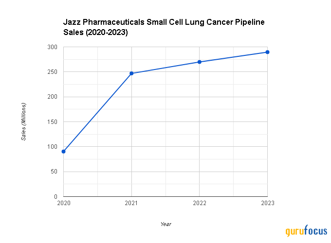 Jazz Pharmaceuticals: Unveiling Growth Potential From Non-Small Cell Lung Cancer Market