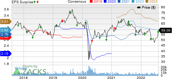 Restaurant Brands International Inc. Price, Consensus and EPS Surprise