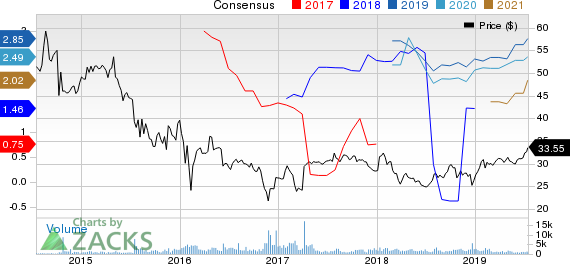 Sunoco LP Price and Consensus