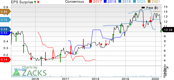 Clarus Corporation Price, Consensus and EPS Surprise