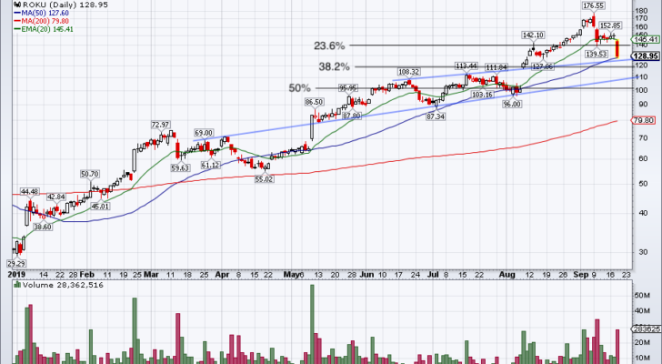 top stock trades for ROKU