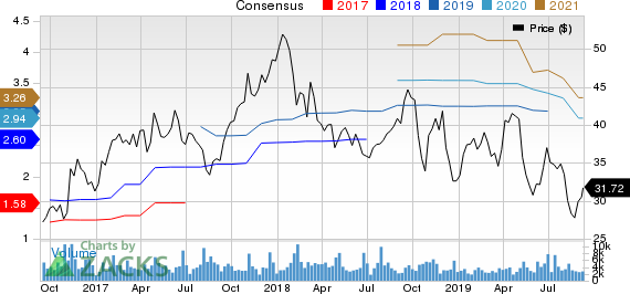 Kennametal Inc. Price and Consensus