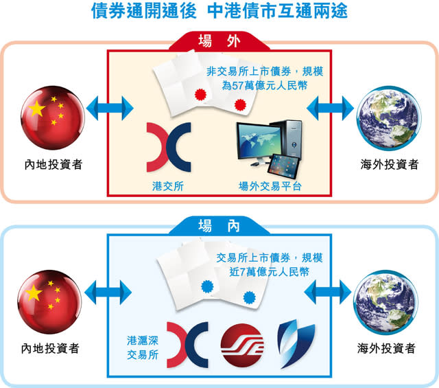 債券通年內推 港近水樓台先得月