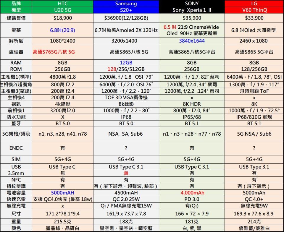 如何選購5G手機呢? 5G通訊規格懶人包