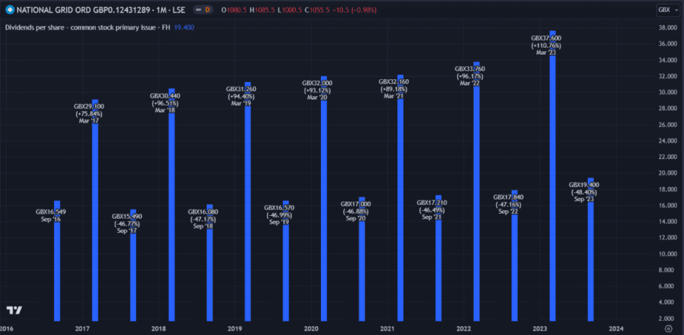 National grid dividend stocks