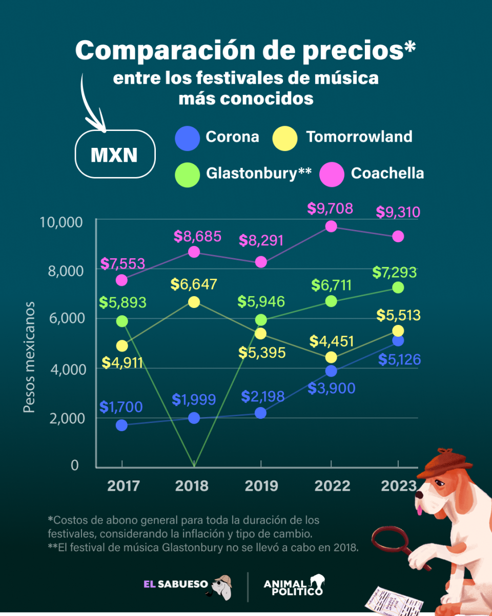 Así ha incrementado en pesos el costo de los festivales. Ilustración: Andrea Paredes @driu.paredes