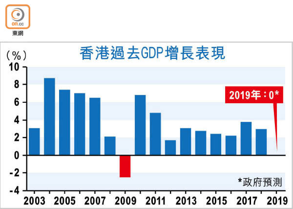 香港過去GDP增長表現