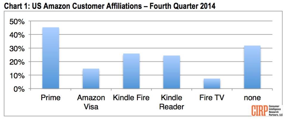 Chart Amazon