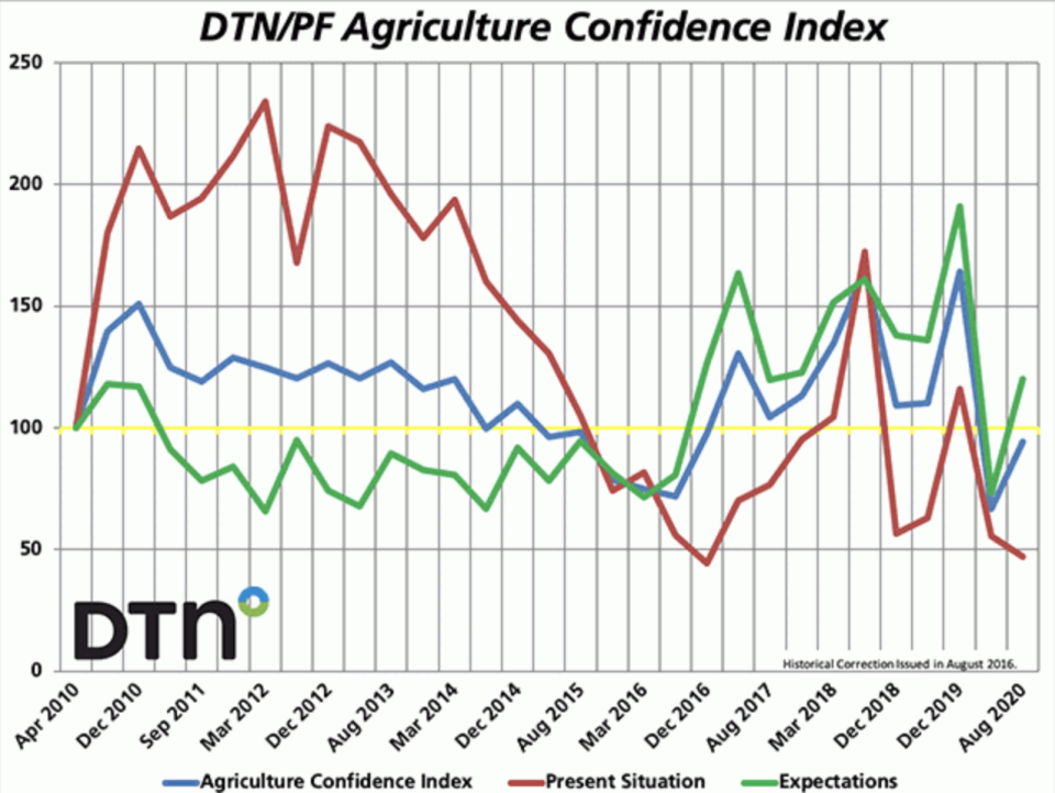 Farmer sentiment of the "present situation" is at an all-time low. (Chart: DTN/Progressive Farmer)