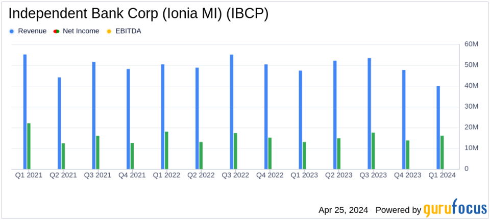 Independent Bank Corp (Ionia MI) Reports Q1 2024 Earnings: Surpasses Analyst Projections