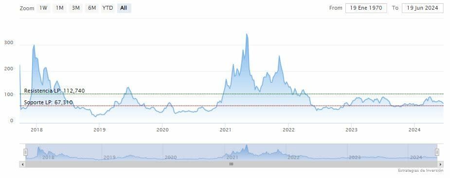 ¿Litecoin podría caer hasta los 63 dólares?