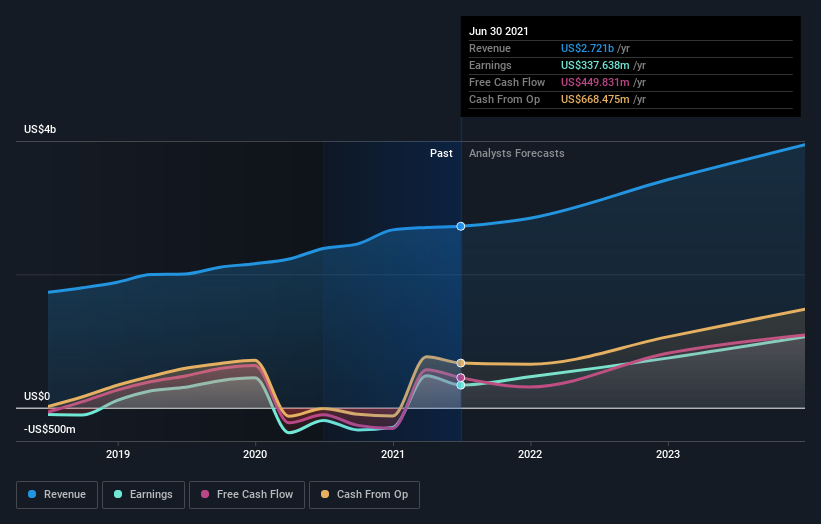 earnings-and-revenue-growth