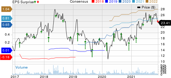 Box, Inc. Price, Consensus and EPS Surprise