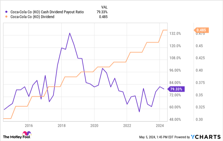 KO Cash Dividend Payout Ratio Chart