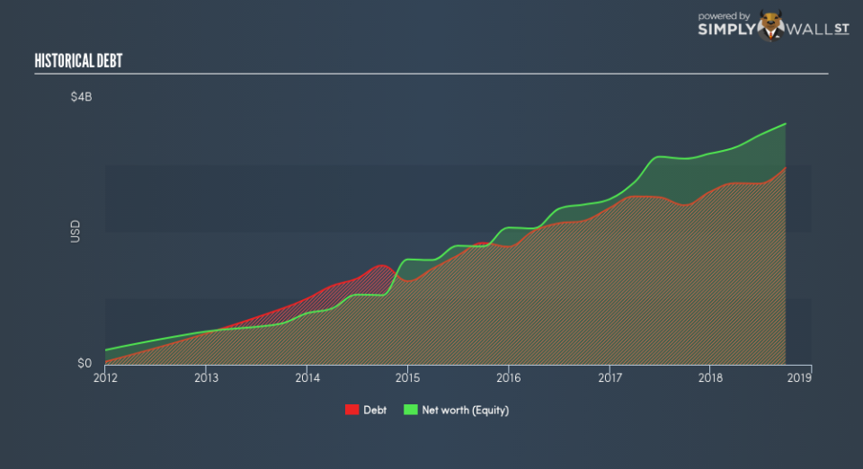 NYSE:STOR Historical Debt December 5th 18