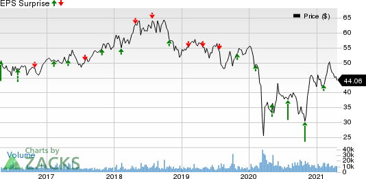 TOTAL SE Price and EPS Surprise