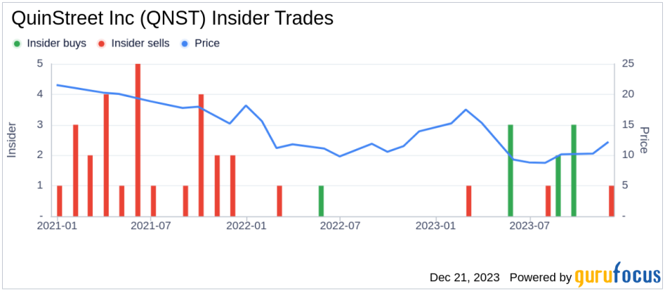 QuinStreet Inc CFO Gregory Wong Sells 33,010 Shares