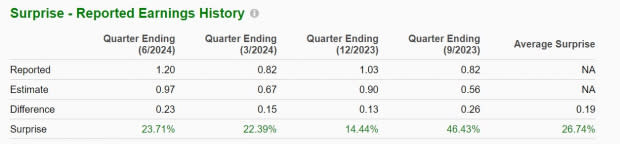 Zacks Investment Research