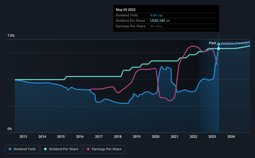 historic-dividend