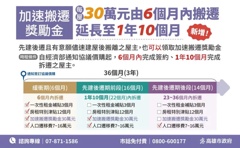 ▲在安置地新建房屋且於通知協議價購起「1年10個月」內取得使用執照者，每坪加發5000元，每屋最高補助60坪、30萬元。（圖／高市府提供）