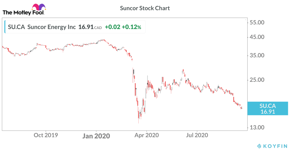 Suncor stock