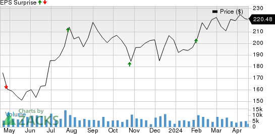 Old Dominion Freight Line, Inc. Price and EPS Surprise