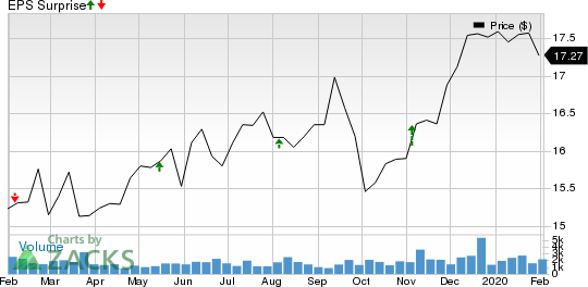 Apollo Investment Corporation Price and EPS Surprise