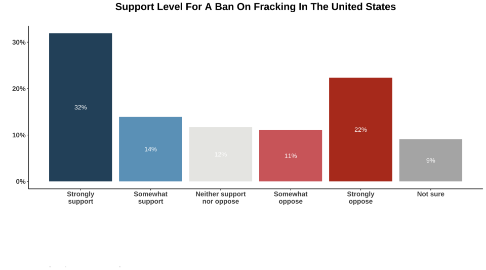 Support for a fracking ban, according to the poll. (Photo: Data For Progress)