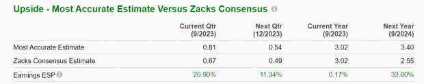 Zacks Investment Research