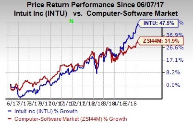 Stellar performance in the tax season aids Intuit (INTU) to hit a new 52-week high.