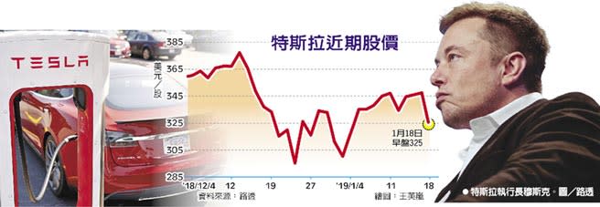 特斯拉近期股價