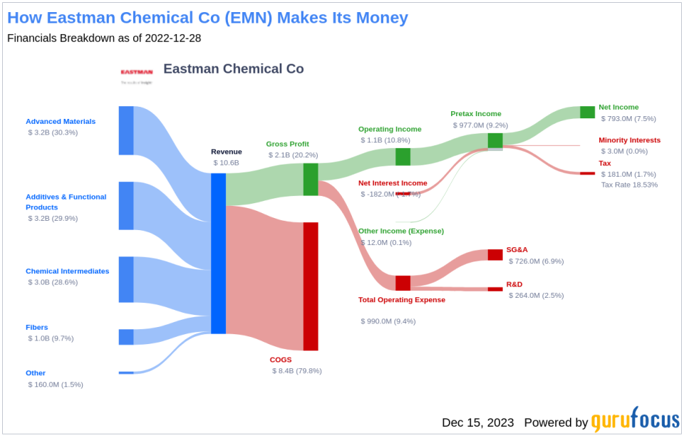 Eastman Chemical Co's Dividend Analysis