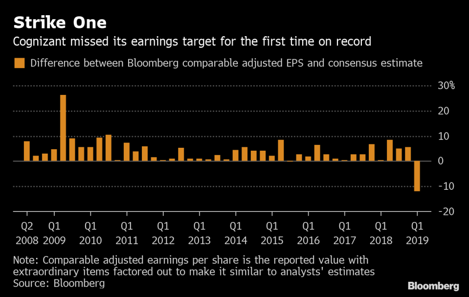 Cognizant Nears Dubious Milestone With Flurry of Downgrades