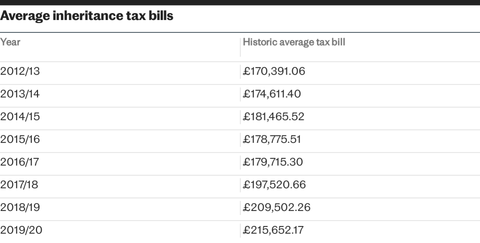 Average inheritance tax bills