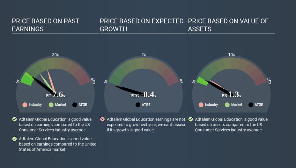 NYSE:ATGE Price Estimation Relative to Market May 7th 2020