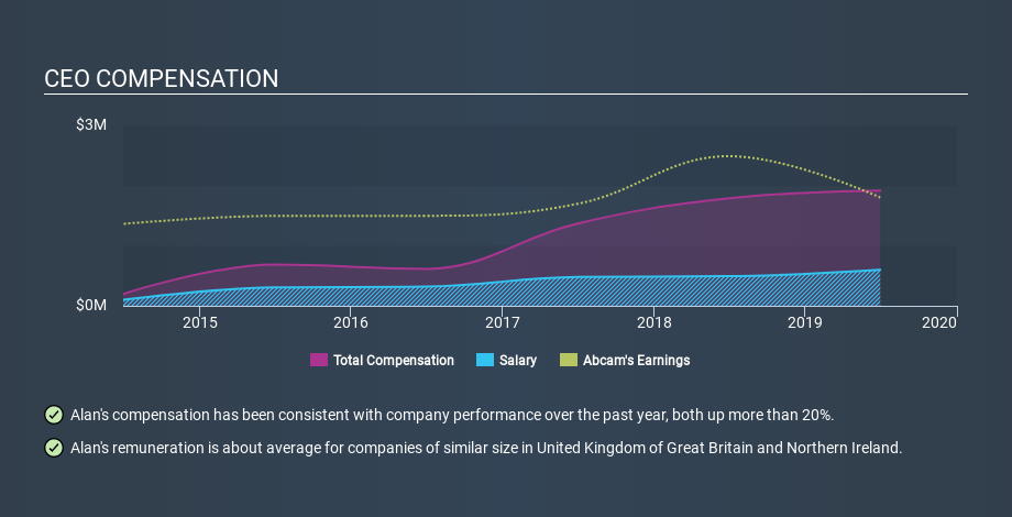 AIM:ABC CEO Compensation, December 14th 2019