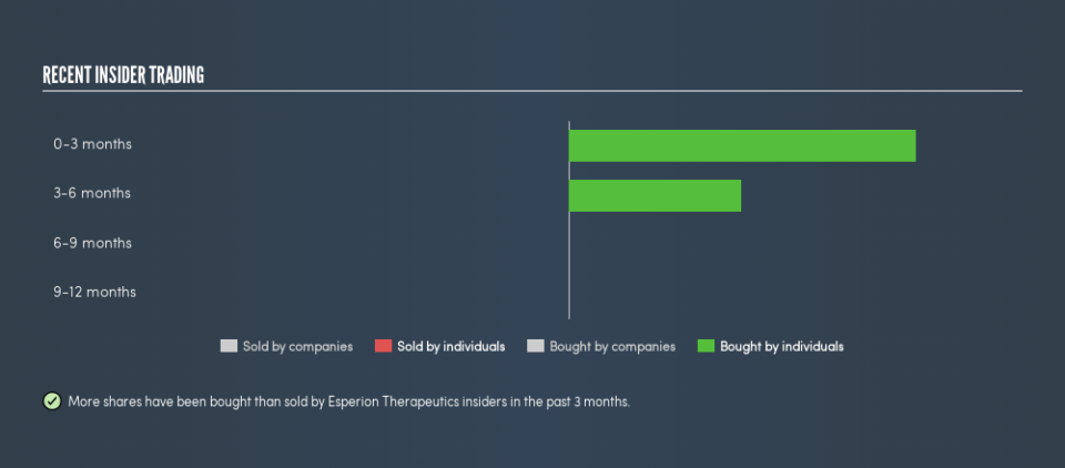 NasdaqGM:ESPR Recent Insider Trading, June 19th 2019