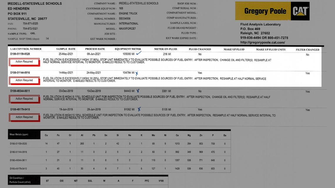 A fuel lab report for Iredell-Statesville School District Bus 138 shows high fuel dilution both before and after the engine caught fire on May 17, 2021.