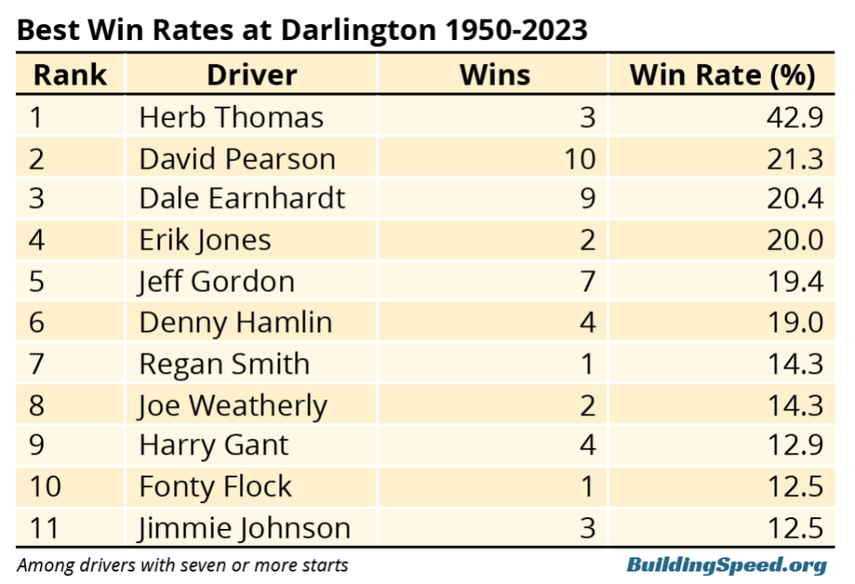 A table showing the top-11 drivers in terms of win rates in an attempt to identify the all-time best Darlington drivers