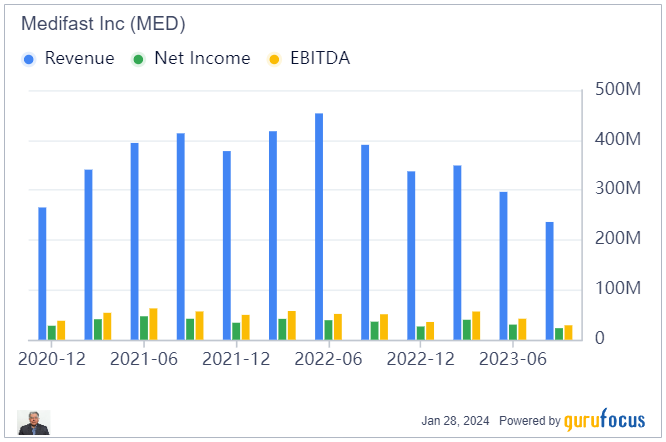 A Closer Look at the Disruption of Medifast