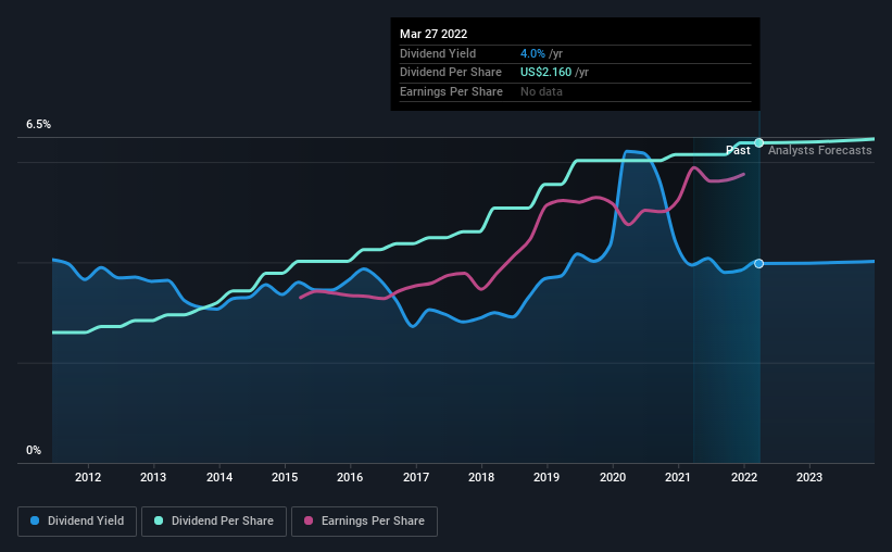 historic-dividend