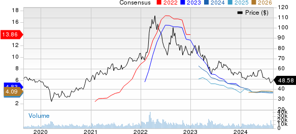 Nutrien Ltd. Price and Consensus