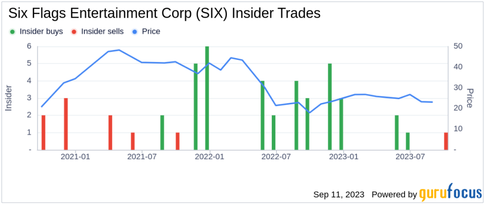 Former Chief Legal Officer Aimee Williams-ramey Sells 11,630 Shares of Six Flags Entertainment Corp