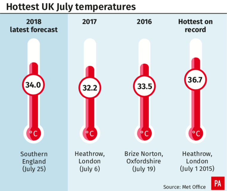 <em>The July temperature record is close to being broken (PA)</em>