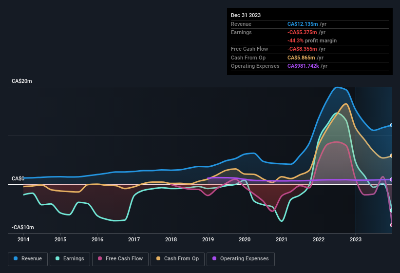 earnings-and-revenue-history