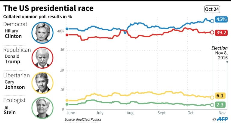 Poll of polls tracking the US presidential candidates since June 2016